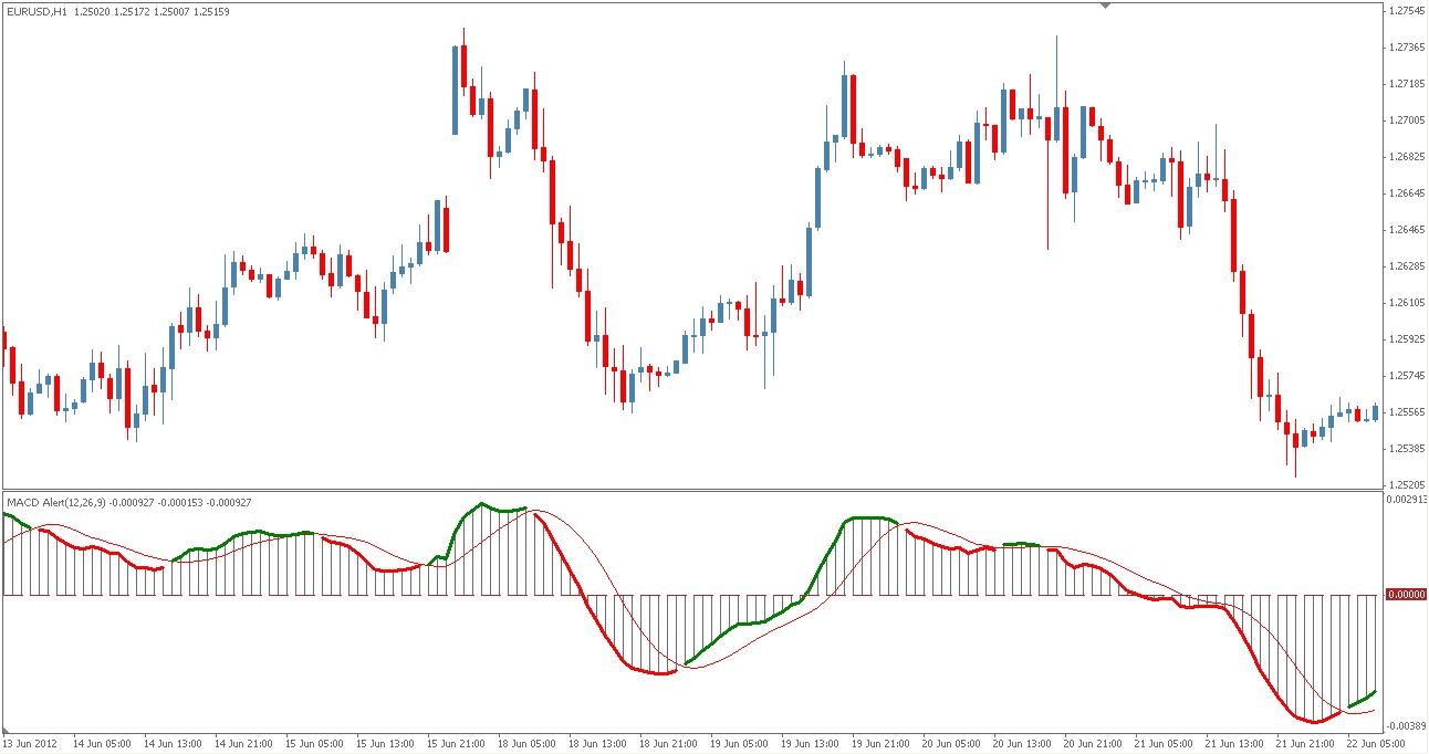 forex macd explained